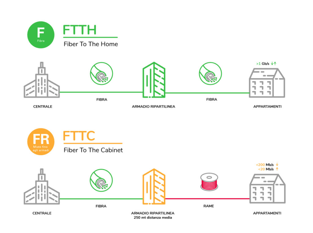 Differenze tra connessione FTTH e FTTC