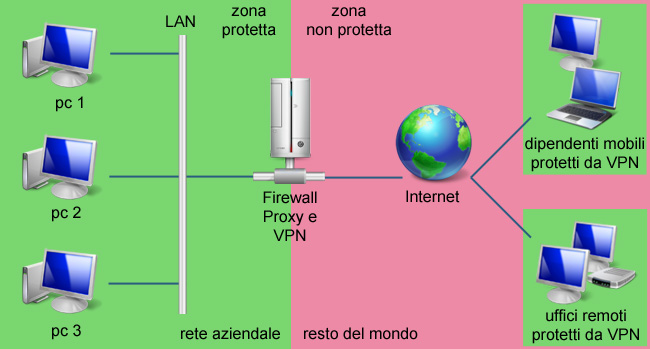 Firewall e VPN